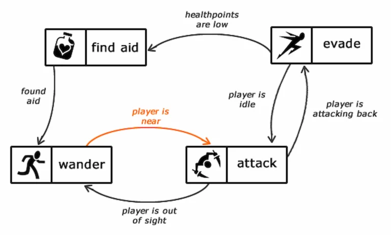 Combat system game design