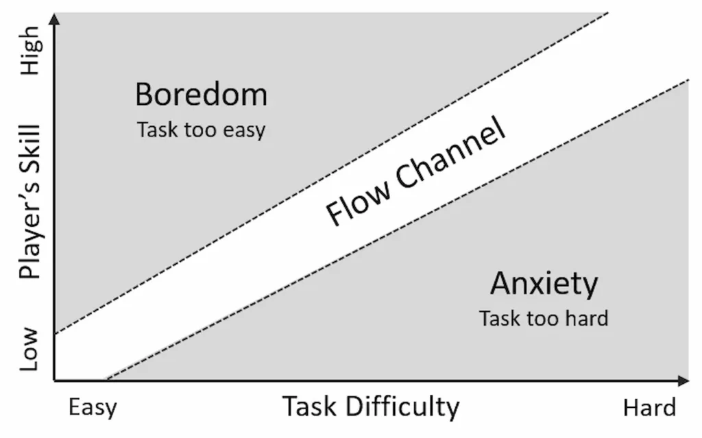 Downtime intensity game design