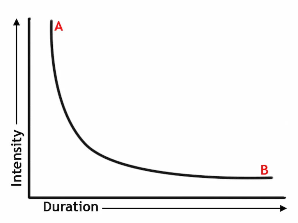 Downtime intensity game design