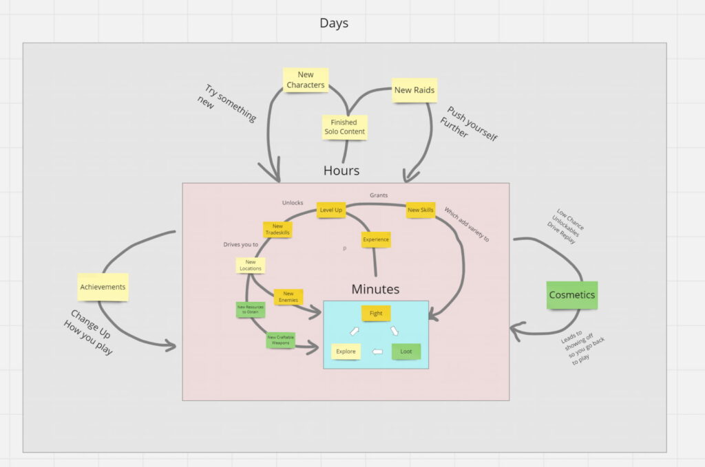 Repetition cadence game design